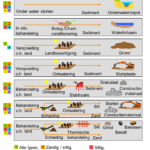 infographic baggerspecie versneld ontwateren